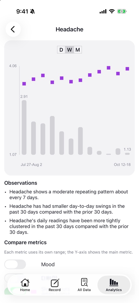 Headache detail with a weekly chart showing headaches decreasing while an overlaid Sleep Hours series increases